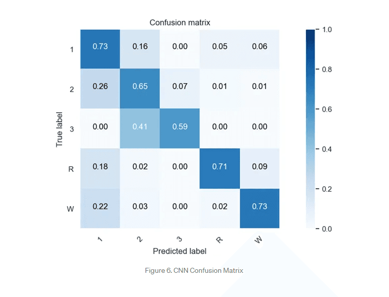 Comparitive Analysis of Machine Learning Algorithms for Sleep Stage Classification